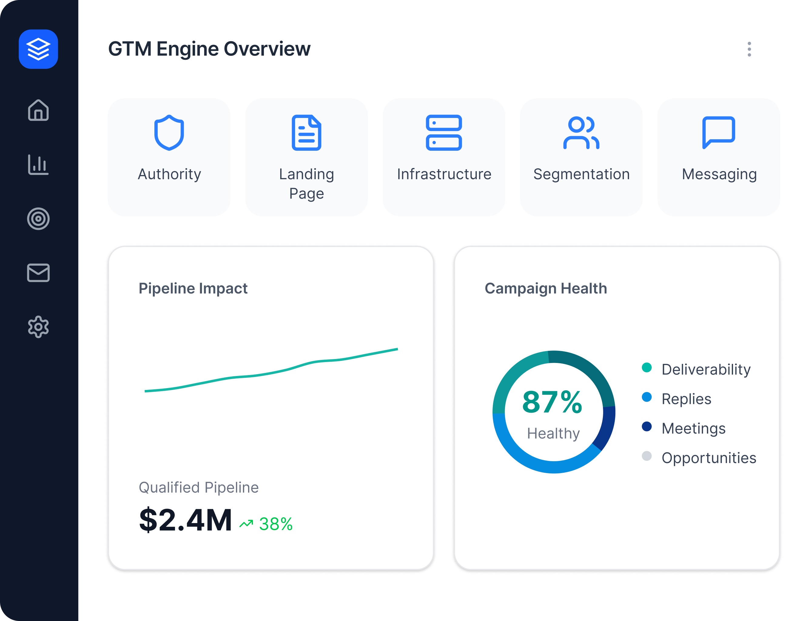 GTM Engine Overview dashboard with pipeline impact and campaign health